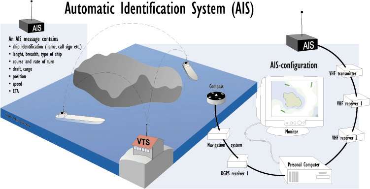 How AIS Works: Click image for