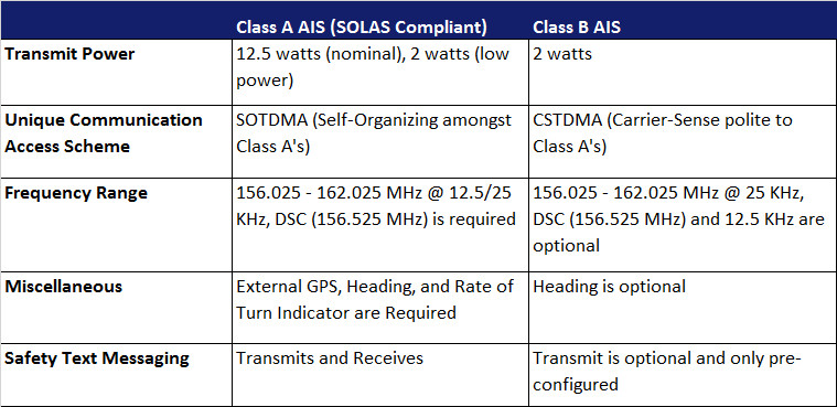Class A AIS vs. Class B AIS Characteristics