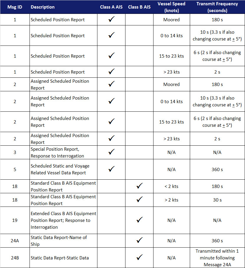 Commonly used Automatic Identification System (AIS) messages