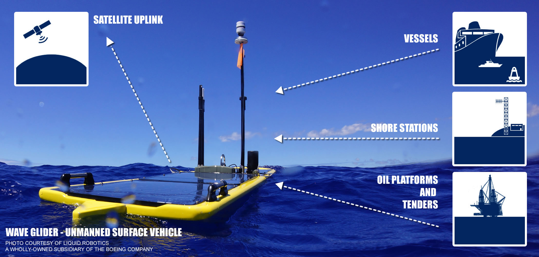 SF162SV-T3 Dual AIS Receiver for Unmanned Surface Vehicles (USV), shown on WaveGlider USV by Liquid Robotics, Inc.